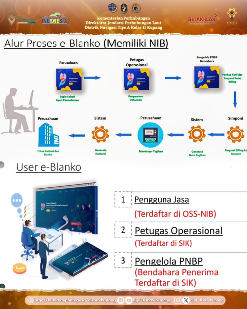 Monitoring dan Evaluasi Modul Layanan E-Blanko pada Aplikasi SEHATI.