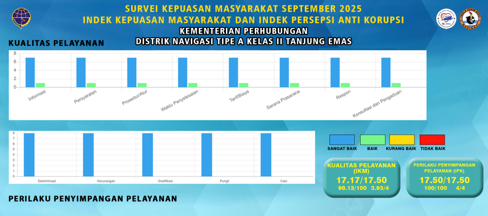 SURVEI KEPUASAN MASYARAKAT ( IPAK - IKM ) BULAN SEPTEMBER 2025 KANTOR DISTRIK NAVIGASI TIPE A KELAS II TANJUNG EMAS