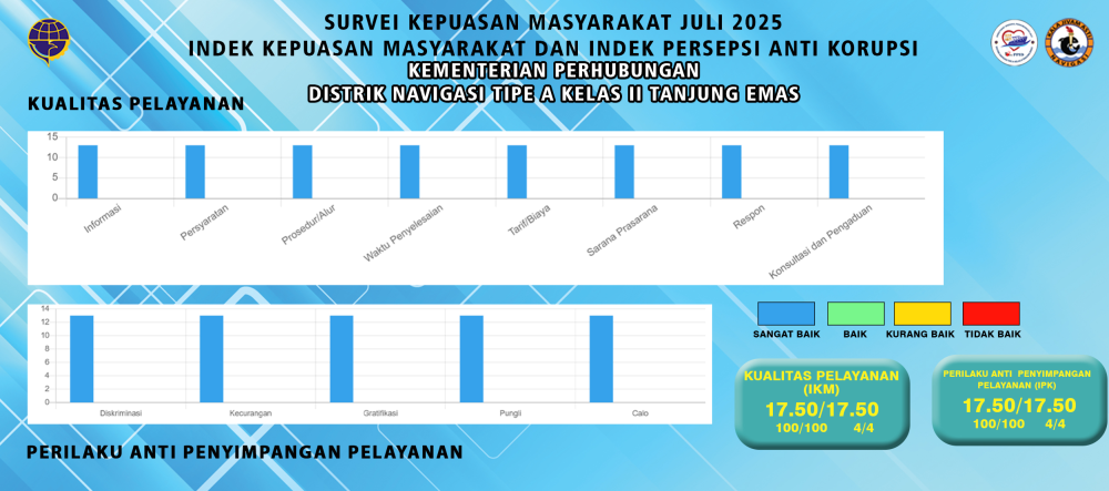 SURVEI KEPUASAN MASYARAKAT ( IPAK - IKM ) BULAN JULI 2025 KANTOR DISTRIK NAVIGASI TIPE A KELAS II TANJUNG EMAS