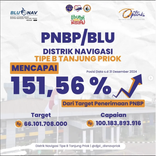 Capaian Realisasi PNBP BLU Distrik Navigasi Tipe B Tanjung Priok TA. 2024