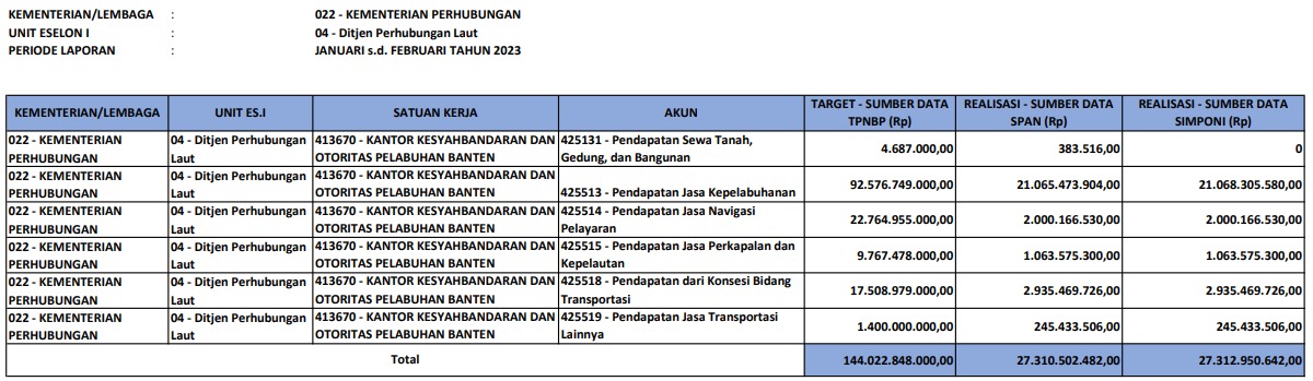TARGET DAN PENCAPAIAN PENERIMAAN NEGARA BUKAN PAJAK (PNBP) KANTOR KSOP KELAS I BANTEN