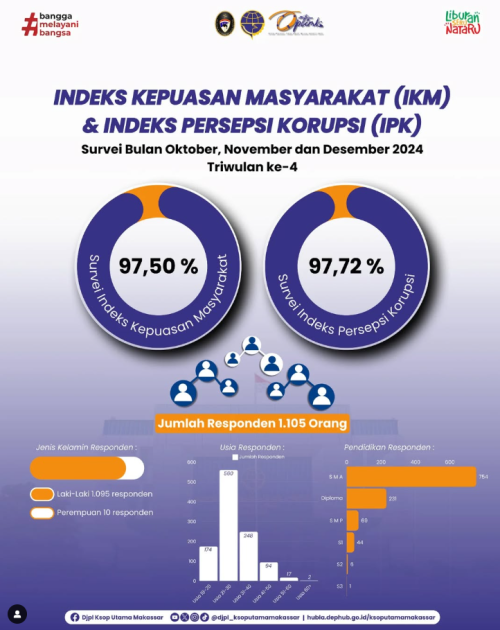 Indeks Kepuasan Masyarakat (IKM) dan Indeks Persepsi Korupsi (IPK) survei bulan Oktober, November dan Desember 2024 Triwulan ke-4