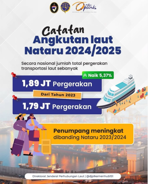 Nataru 2024/2025 mencatat peningkatan 5,37% dengan total 1,89 juta pergerakan transportasi laut, naik dari 1,79 juta tahun lalu.