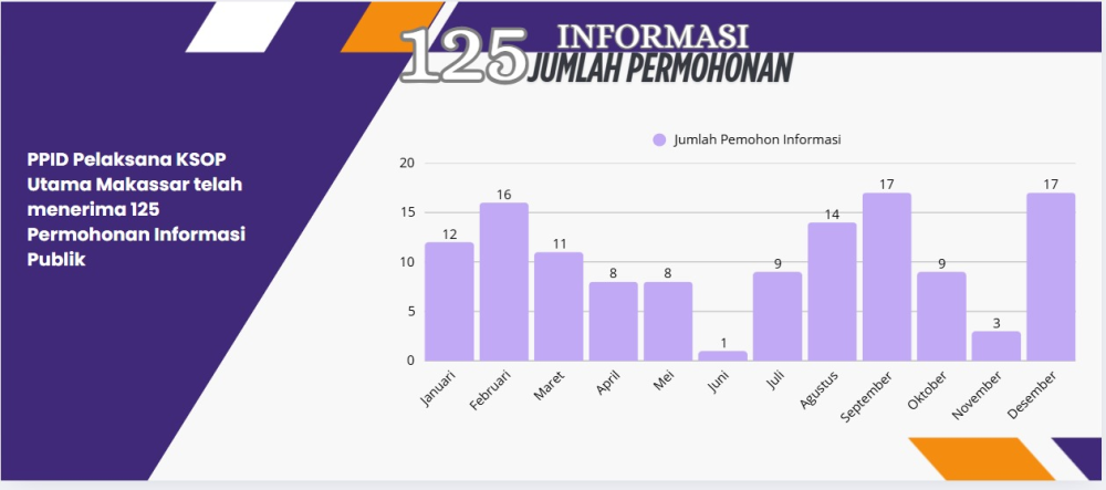 Jumlah Permohonan Informasi