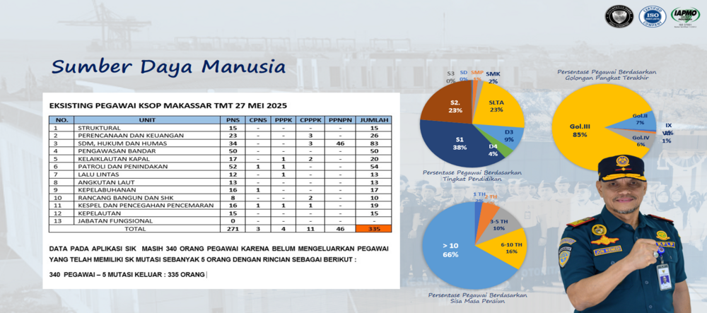 SDM KANTOR KSOP UTAMA MAKASSAR
