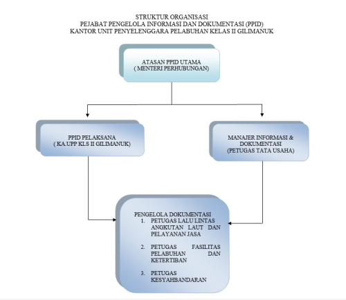 Struktur Organisasi PPID