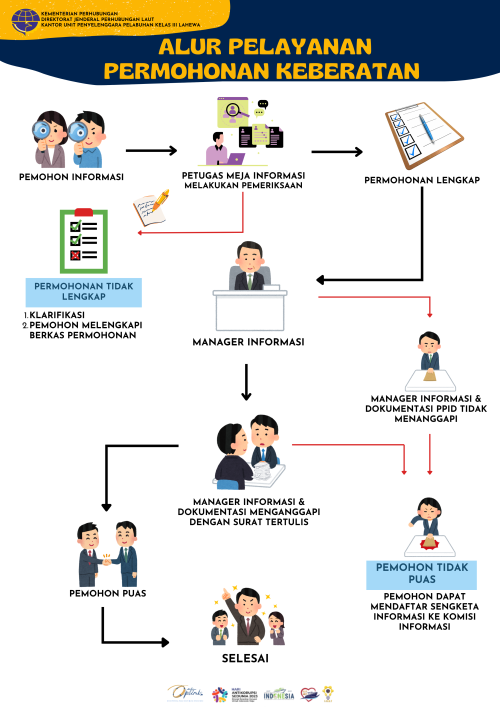 ALUR PELAYANAN PERMOHONAN KEBERATAN INFORMASI