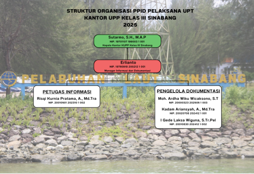 STRUKTUR ORGANISASI PPID KUPP KELAS III SINABANG