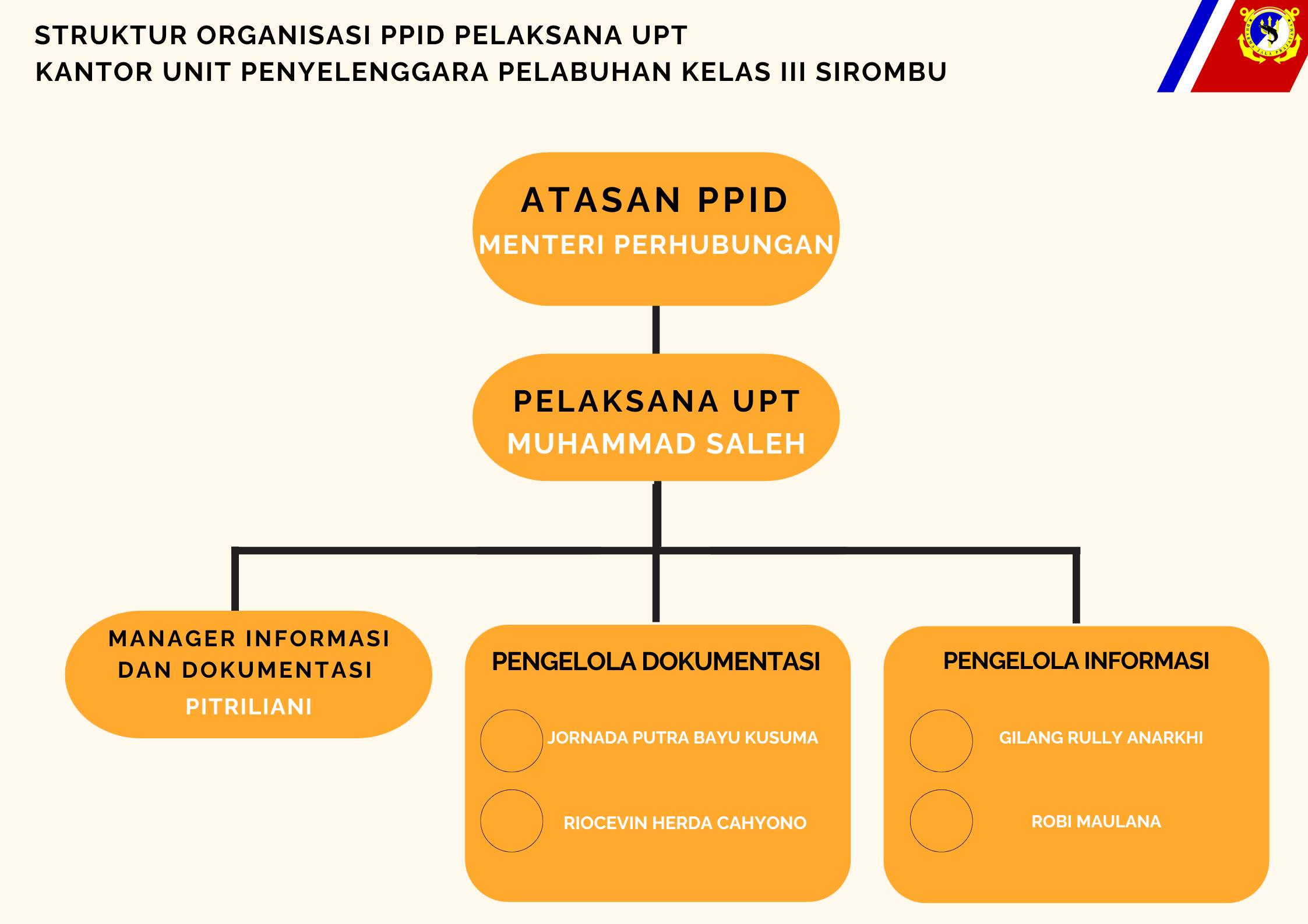 Struktur Organisasi PPIP Pelaksana UPT