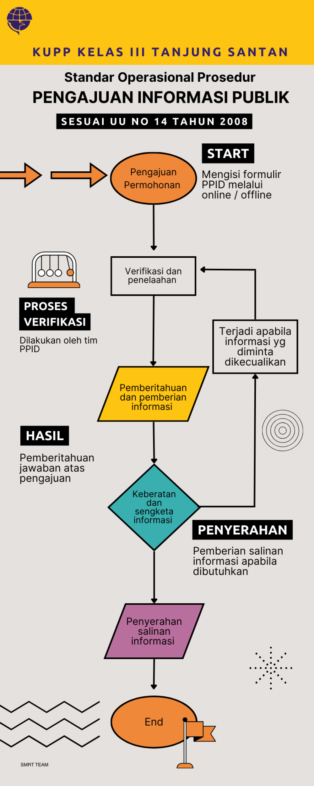 SOP Pengajuan Informasi Publik
