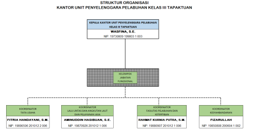 STRUKTUR ORGANISASI KANTOR UPP KELAS III TAPAKTUAN