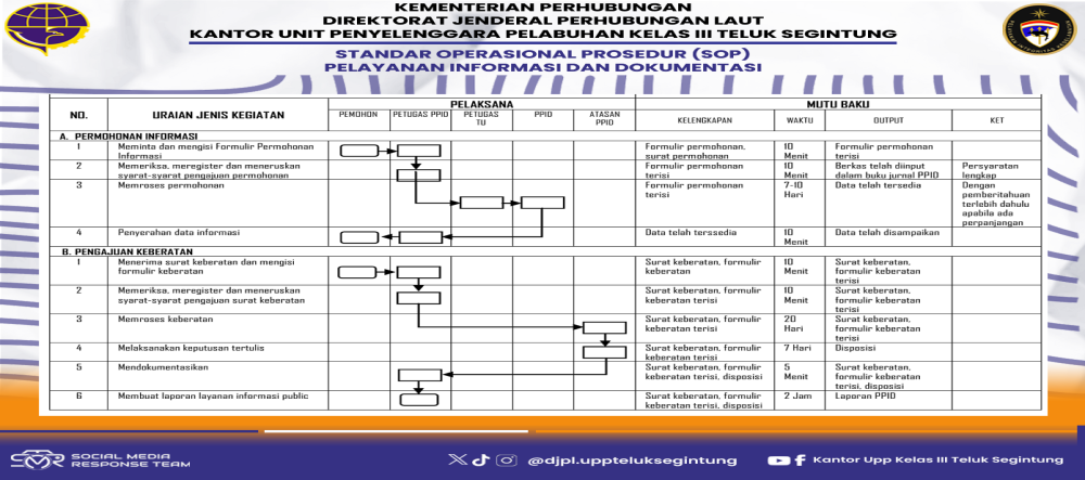 Standar Operasional Prosedur PPID