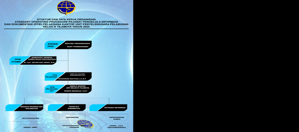 STRUKTUR DAN TATA KERJA ORGANISASI STANDART OPERATING PROCEDURE (SOP) PPID PELAKSANA